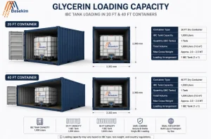 Glycerin Container Loading Capacity
